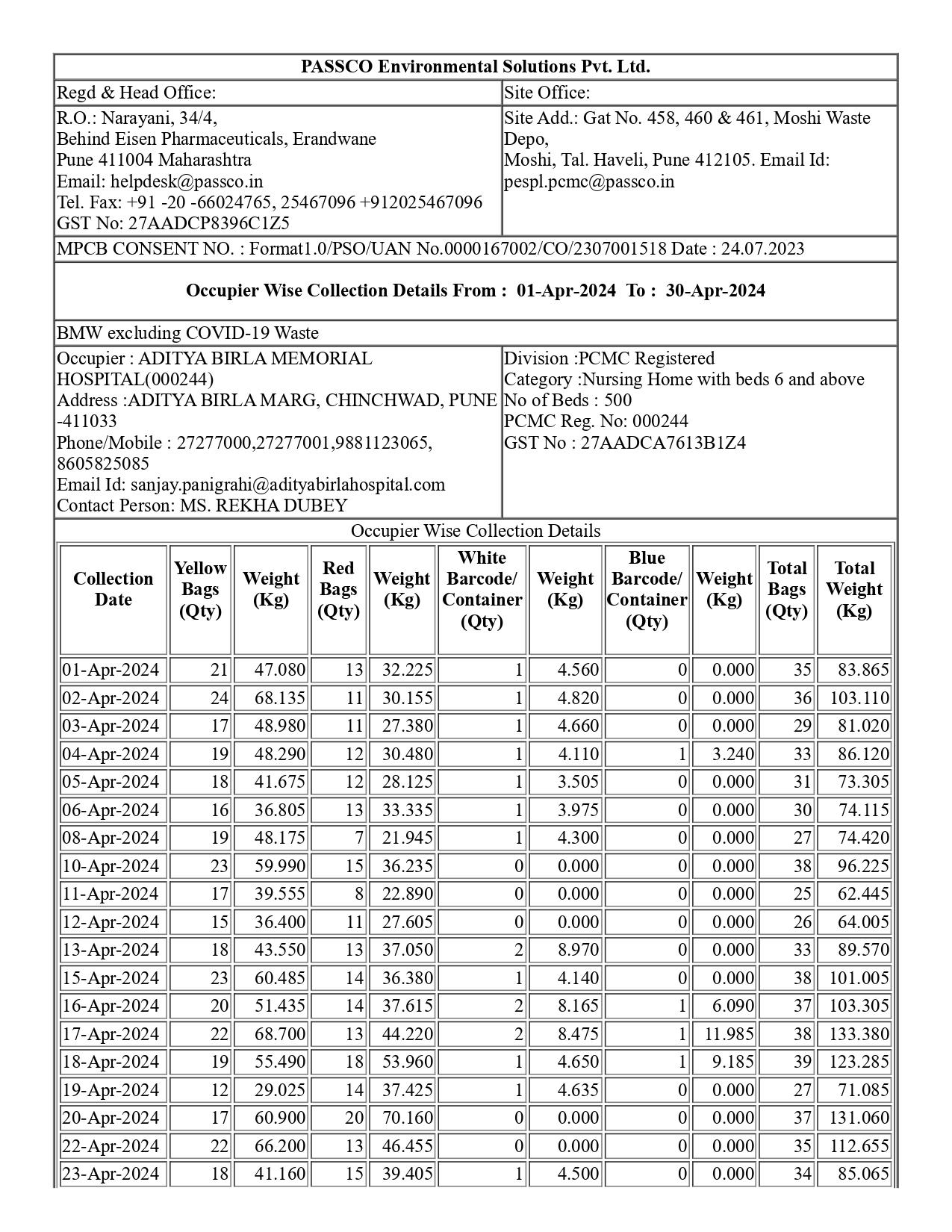 Biomedical Waste Report