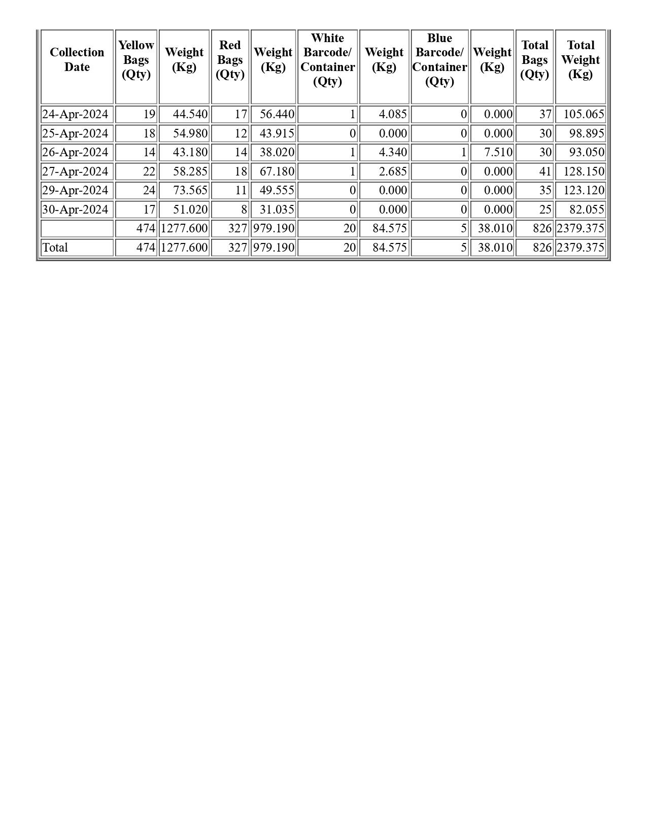 Biomedical Waste Report