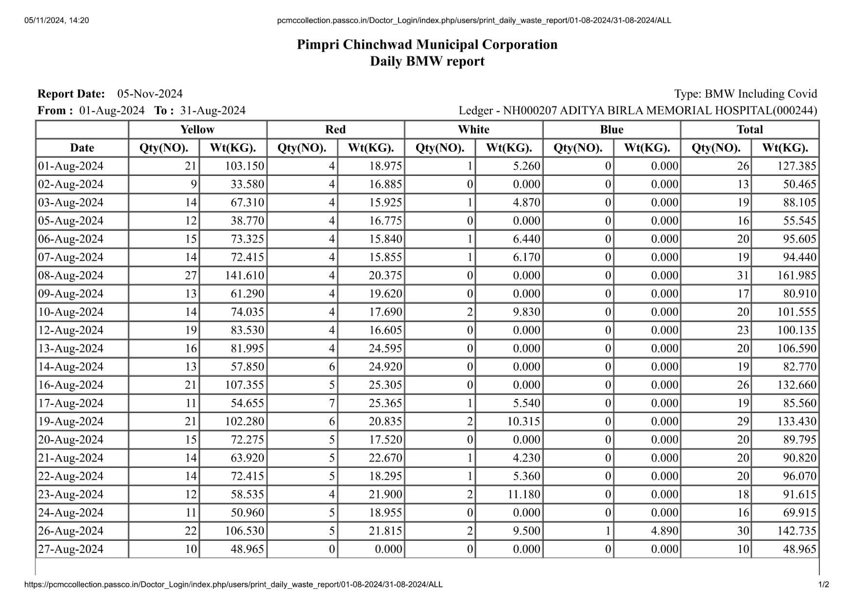 Biomedical Waste Report