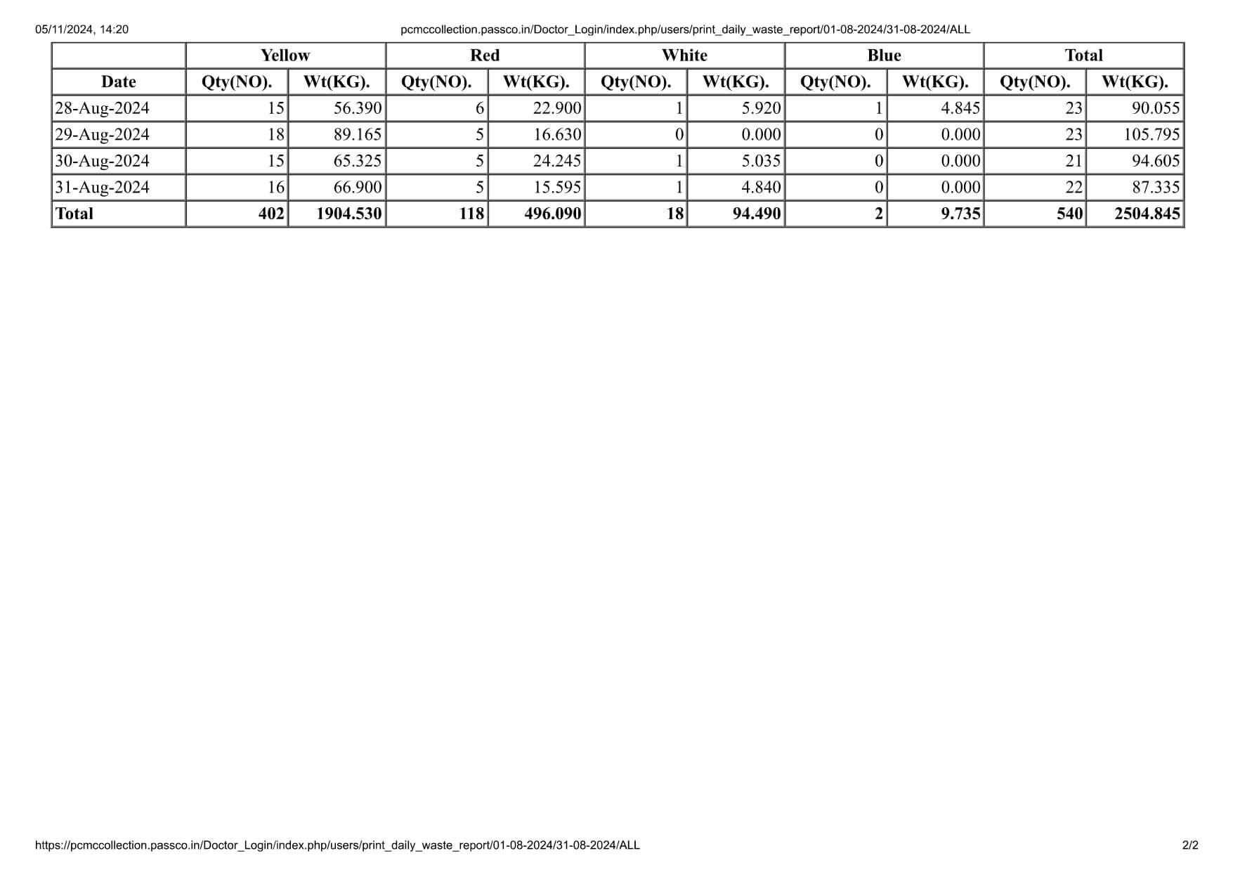 Biomedical Waste Report