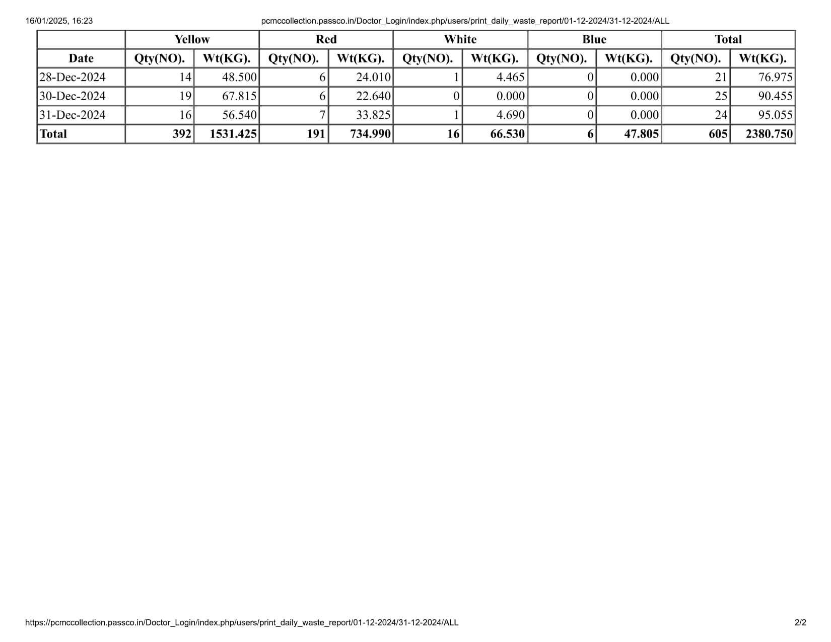 Biomedical Waste Report
