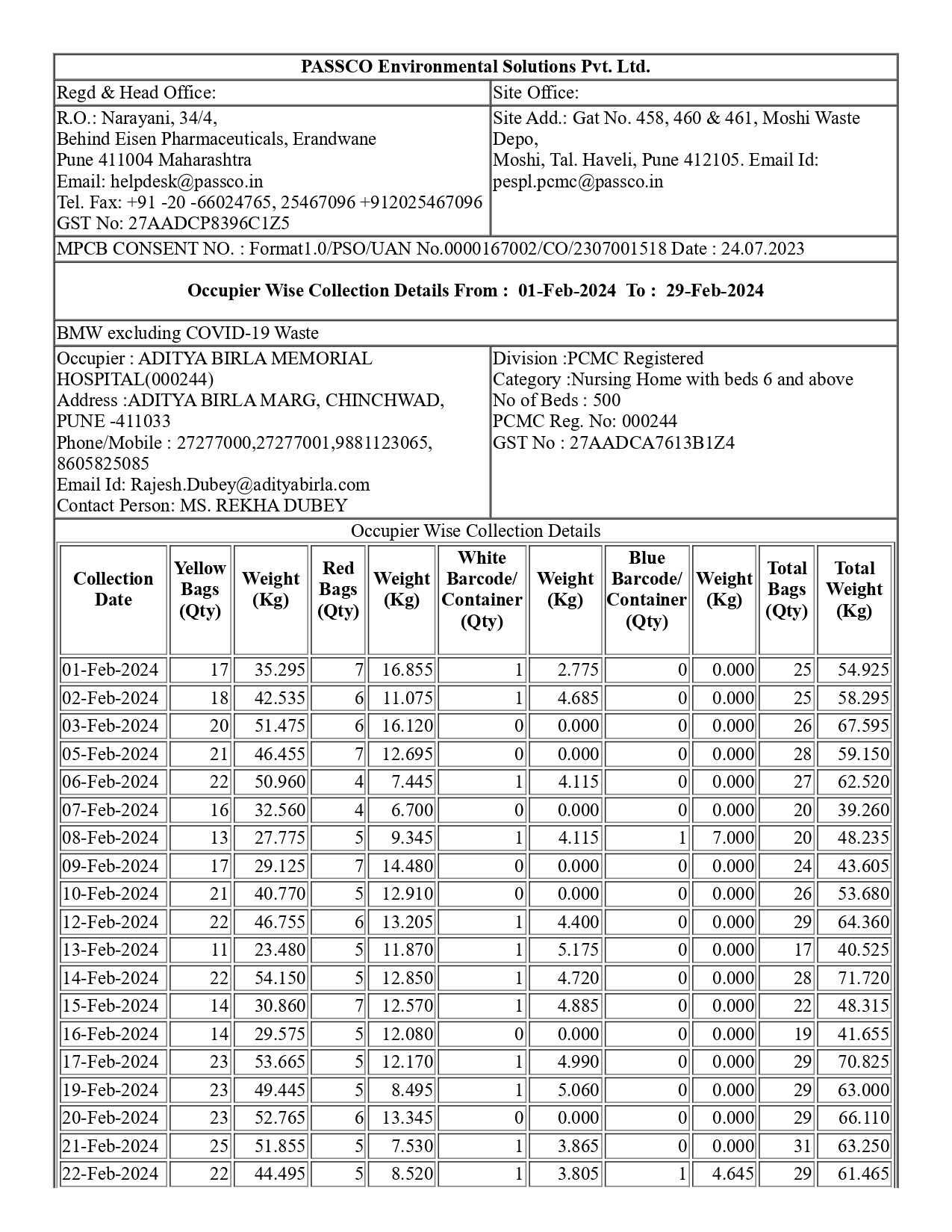 Biomedical Waste Report