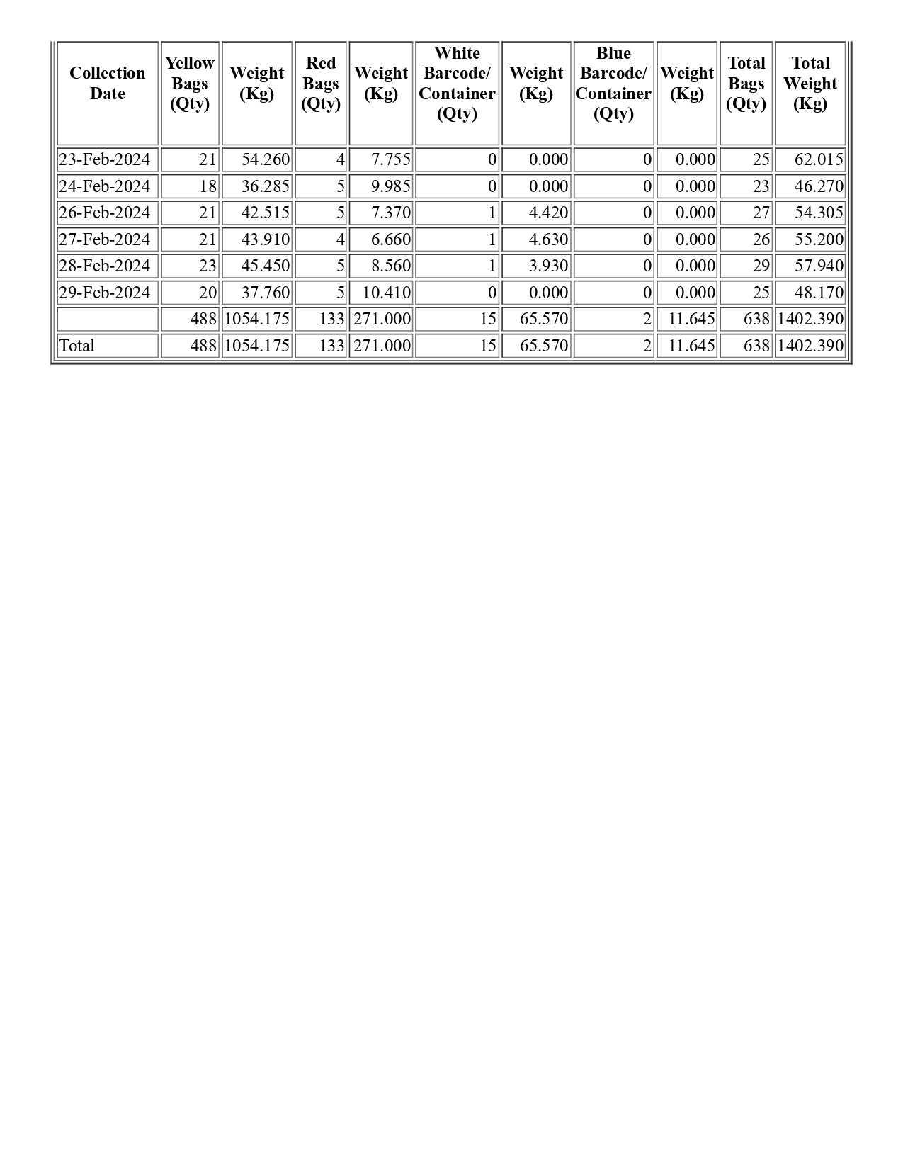 Biomedical Waste Report