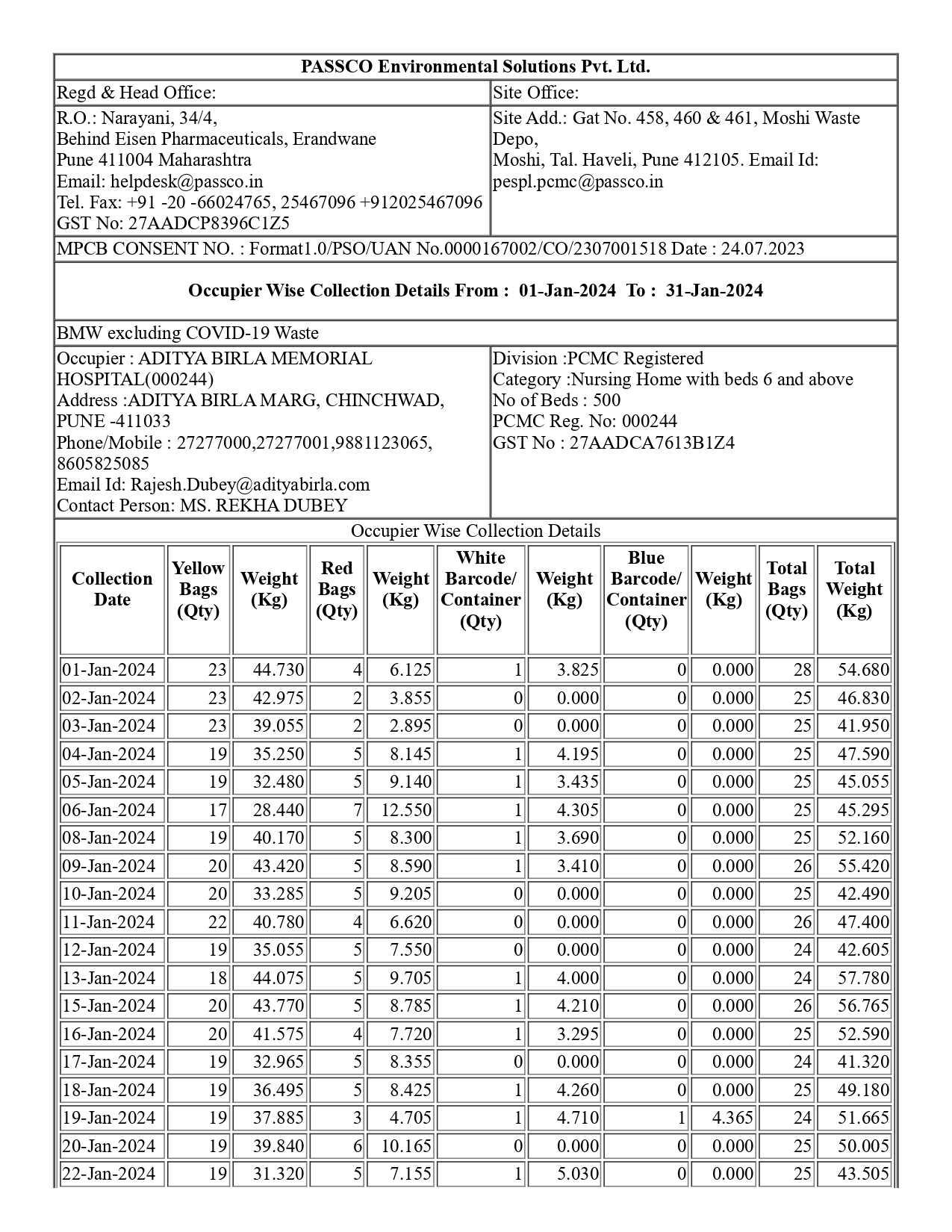 Biomedical Waste Report