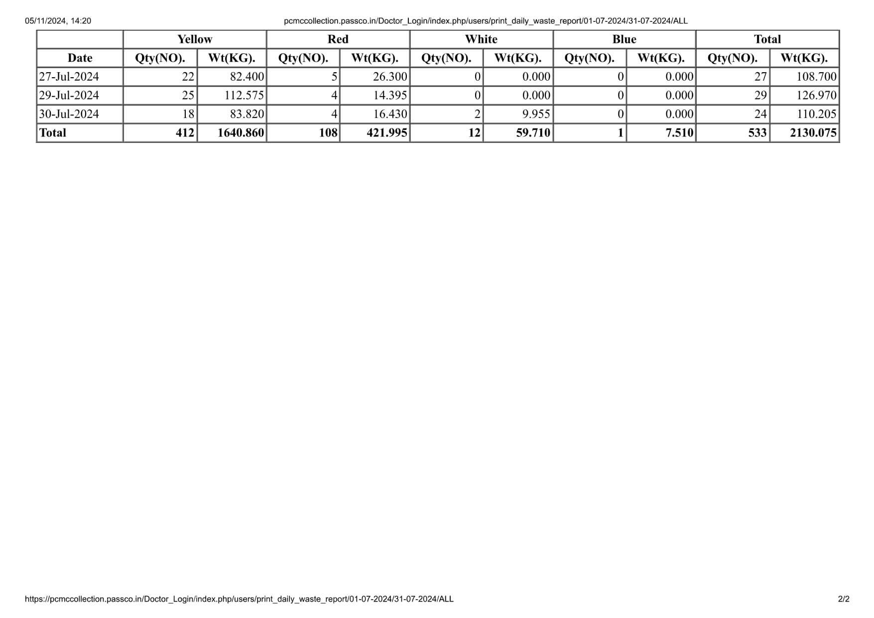Biomedical Waste Report