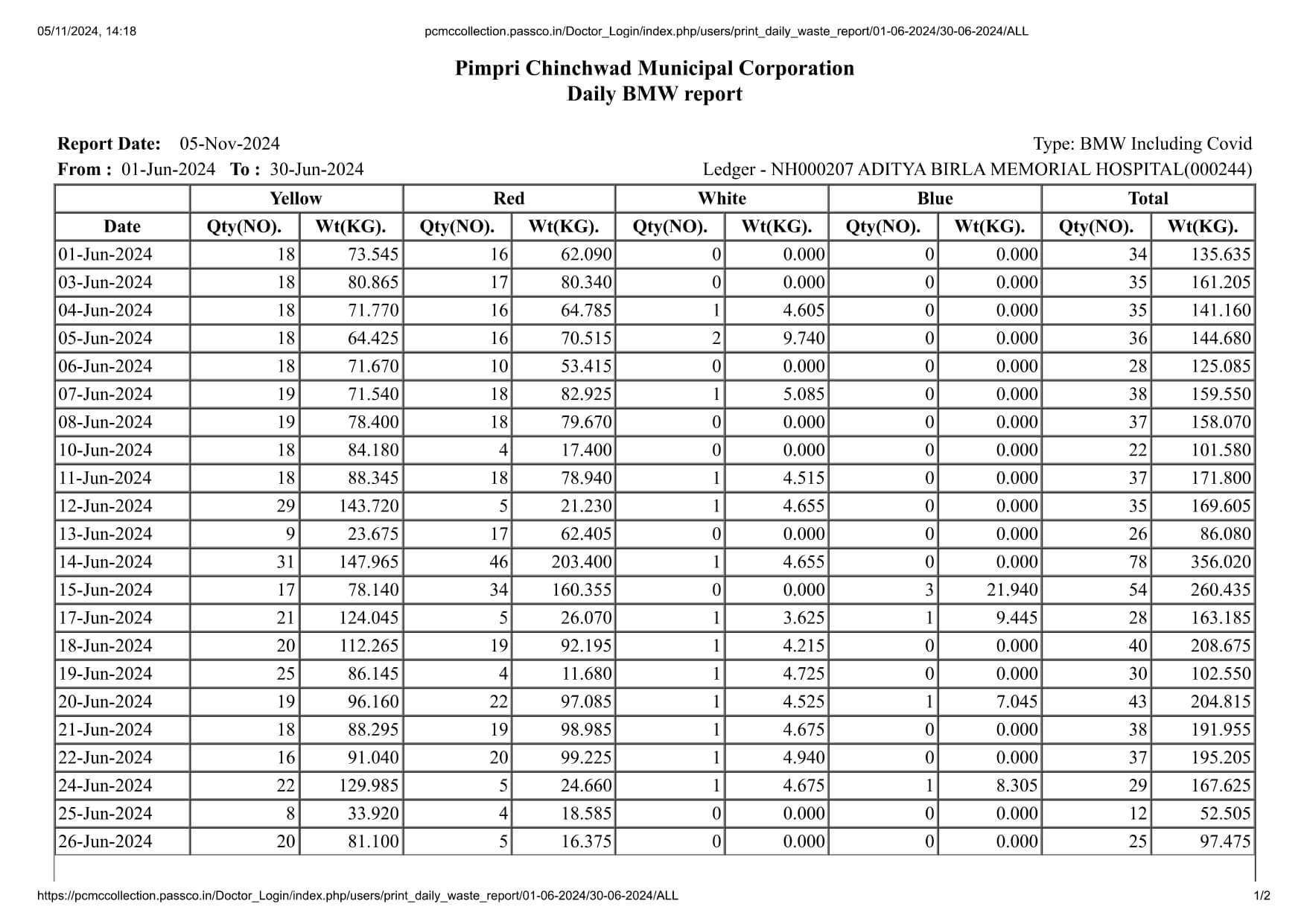 Biomedical Waste Report
