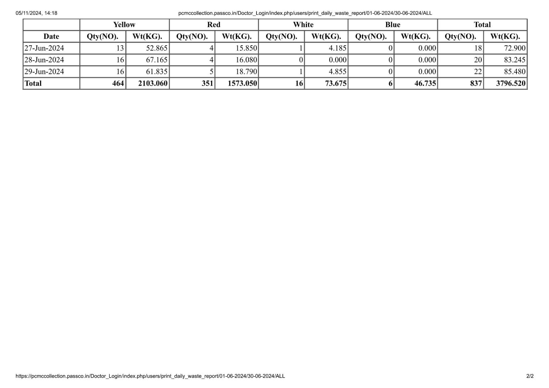 Biomedical Waste Report