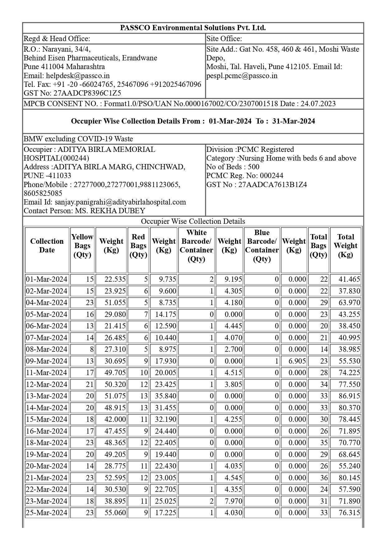 Biomedical Waste Report