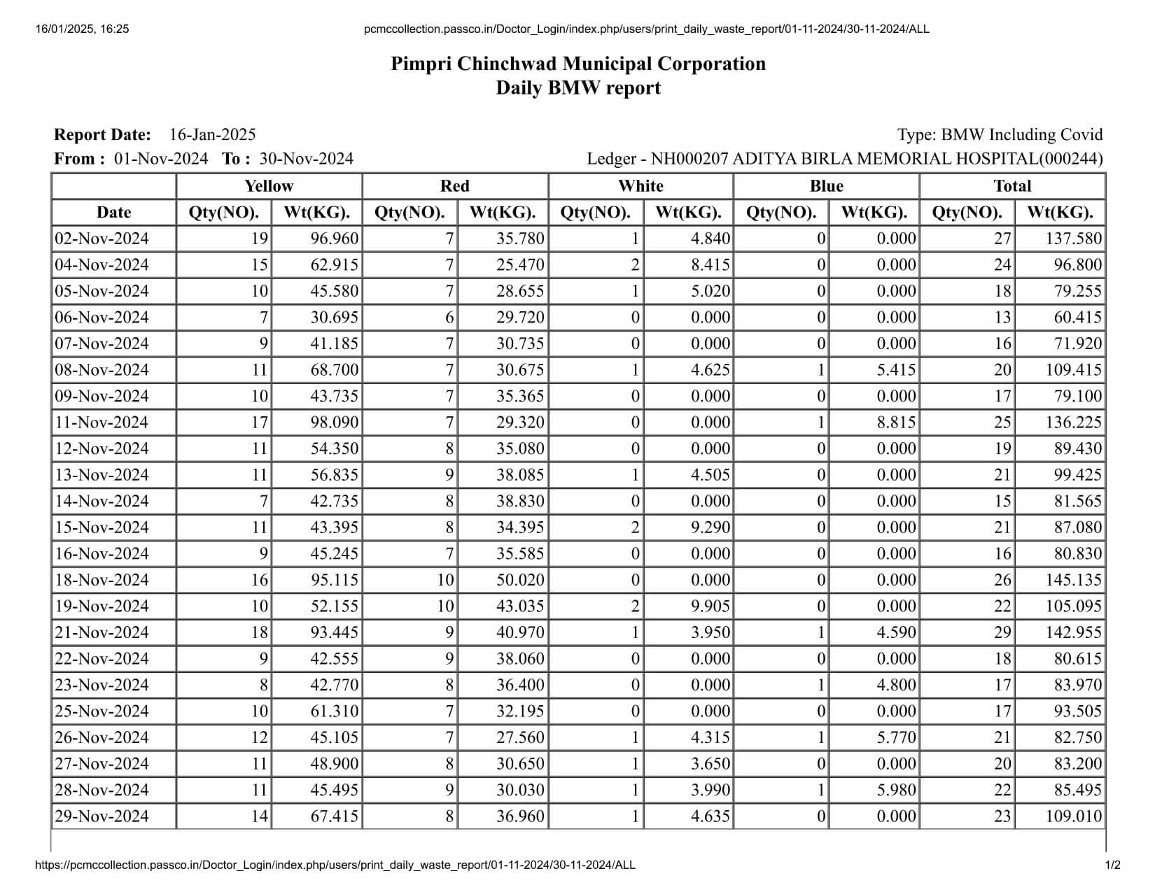 Biomedical Waste Report