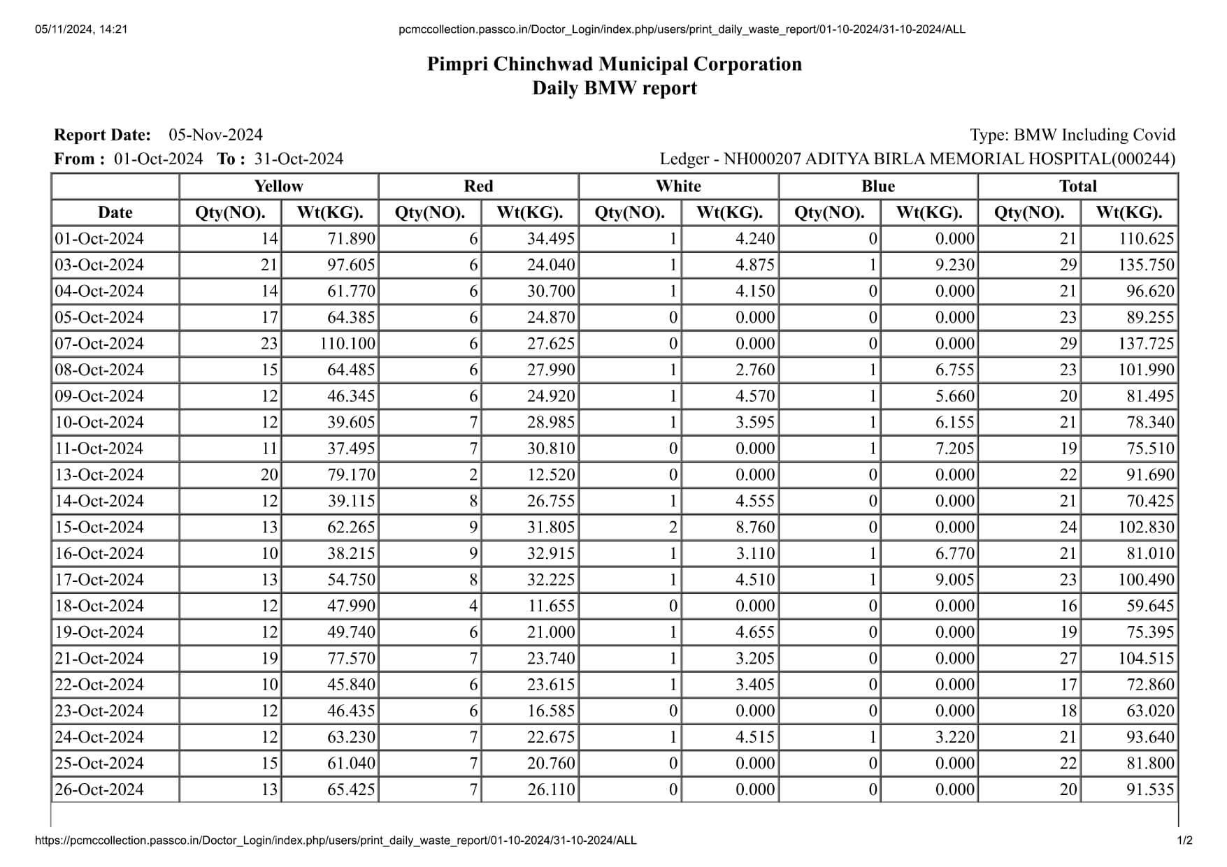 Biomedical Waste Report