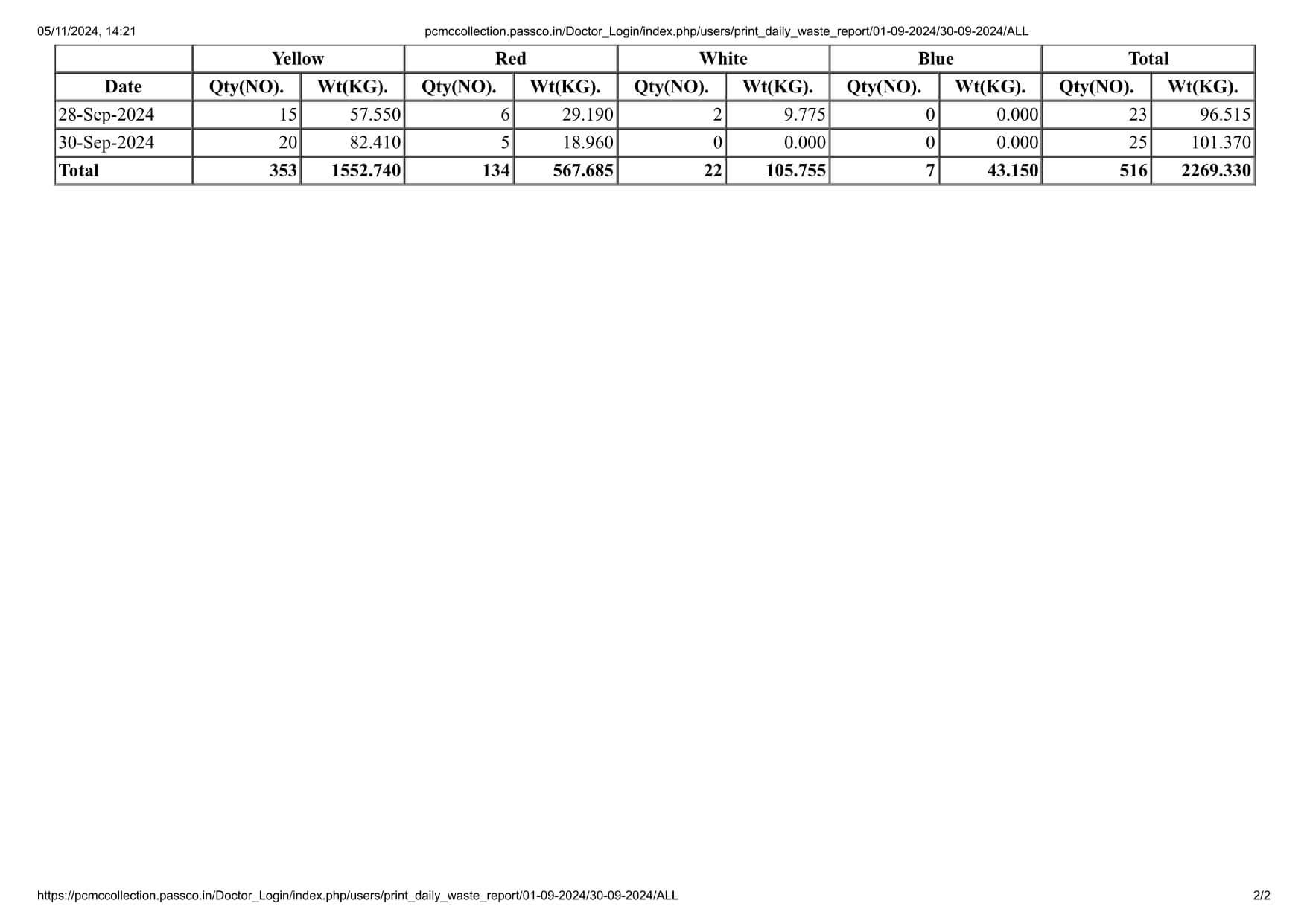 Biomedical Waste Report