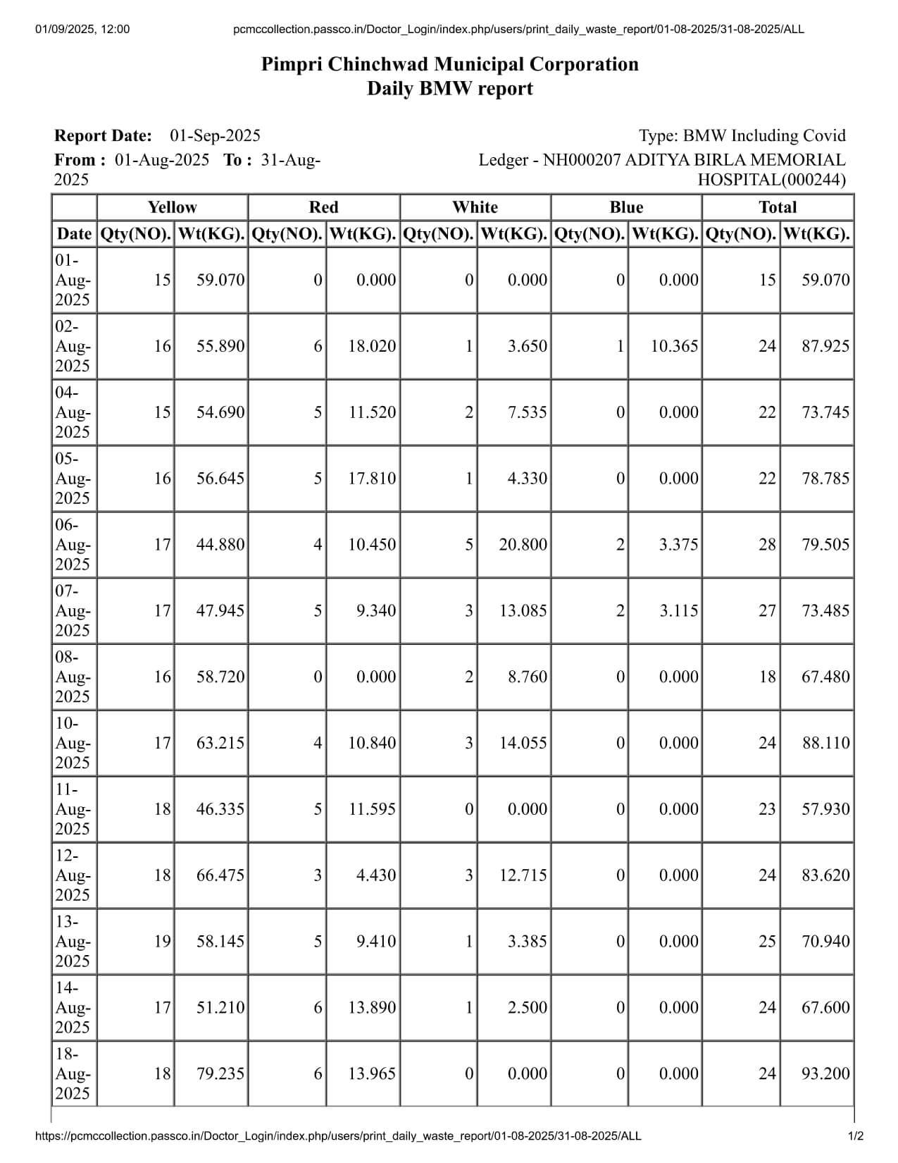 Biomedical Waste Report