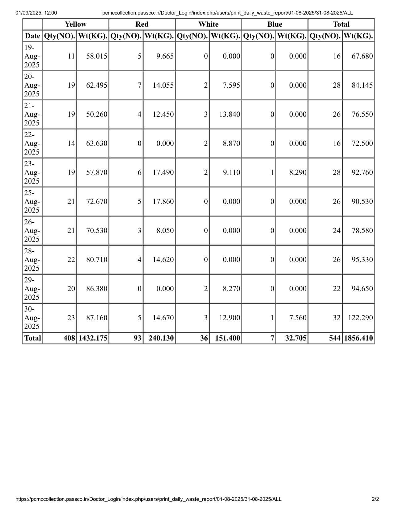 Biomedical Waste Report