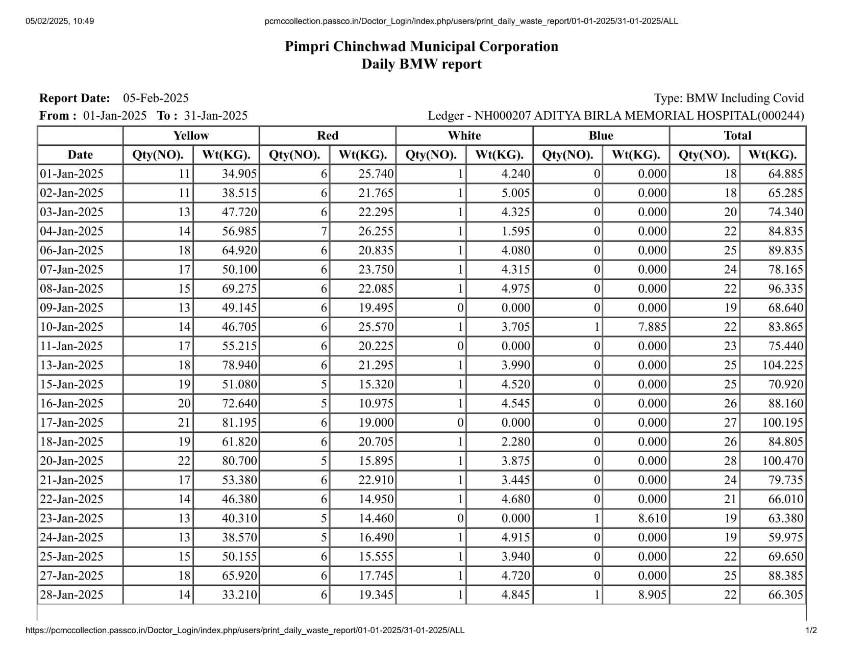 Biomedical Waste Report