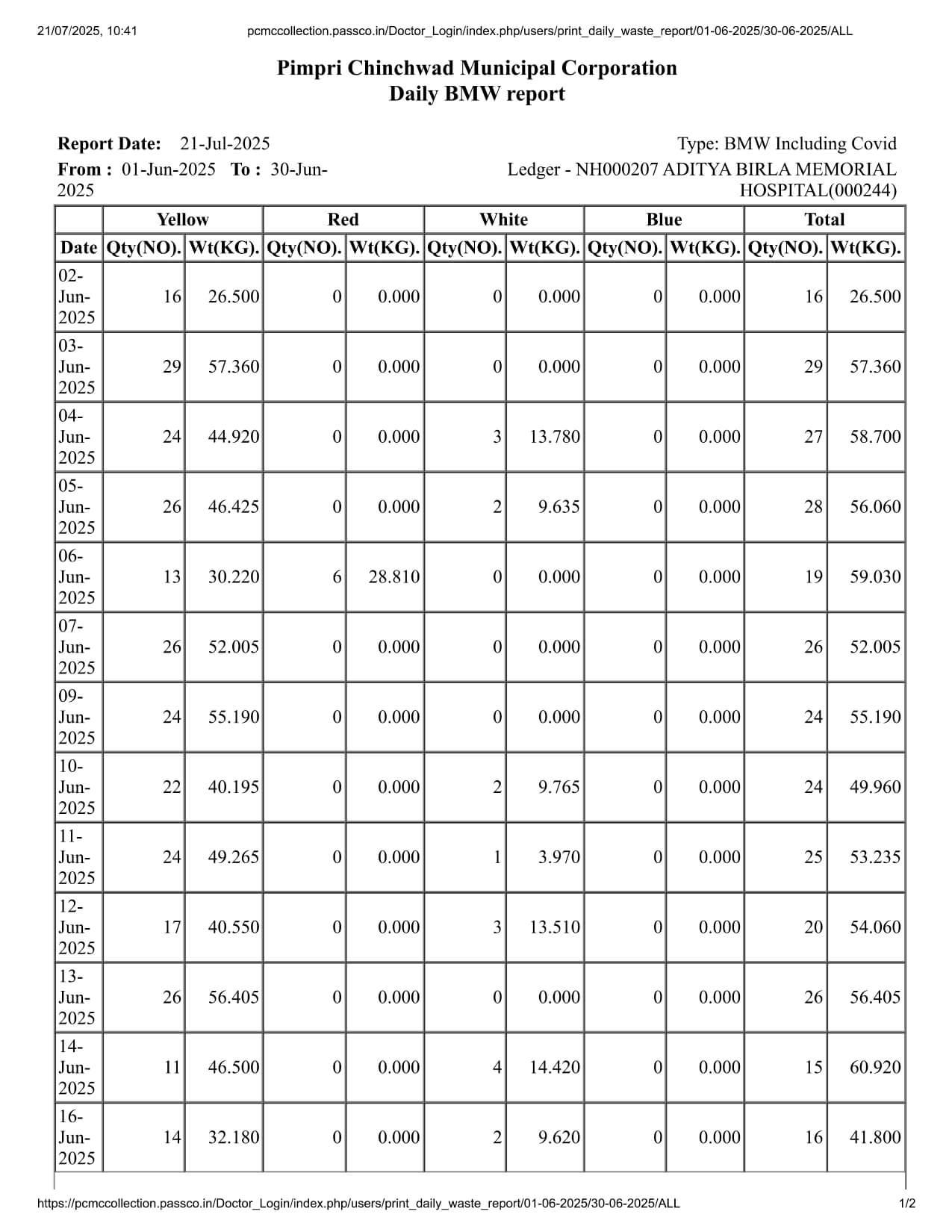 Biomedical Waste Report