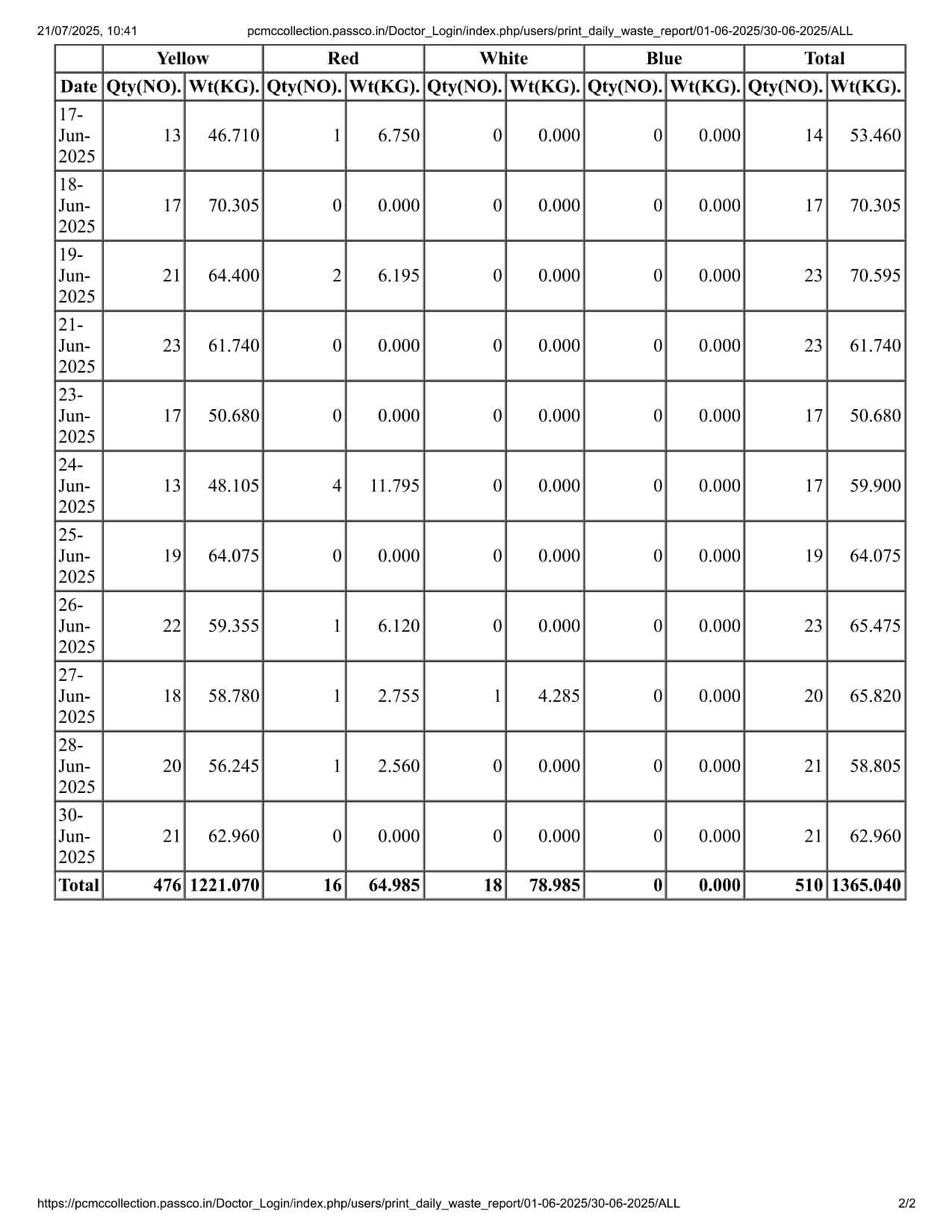 Biomedical Waste Report