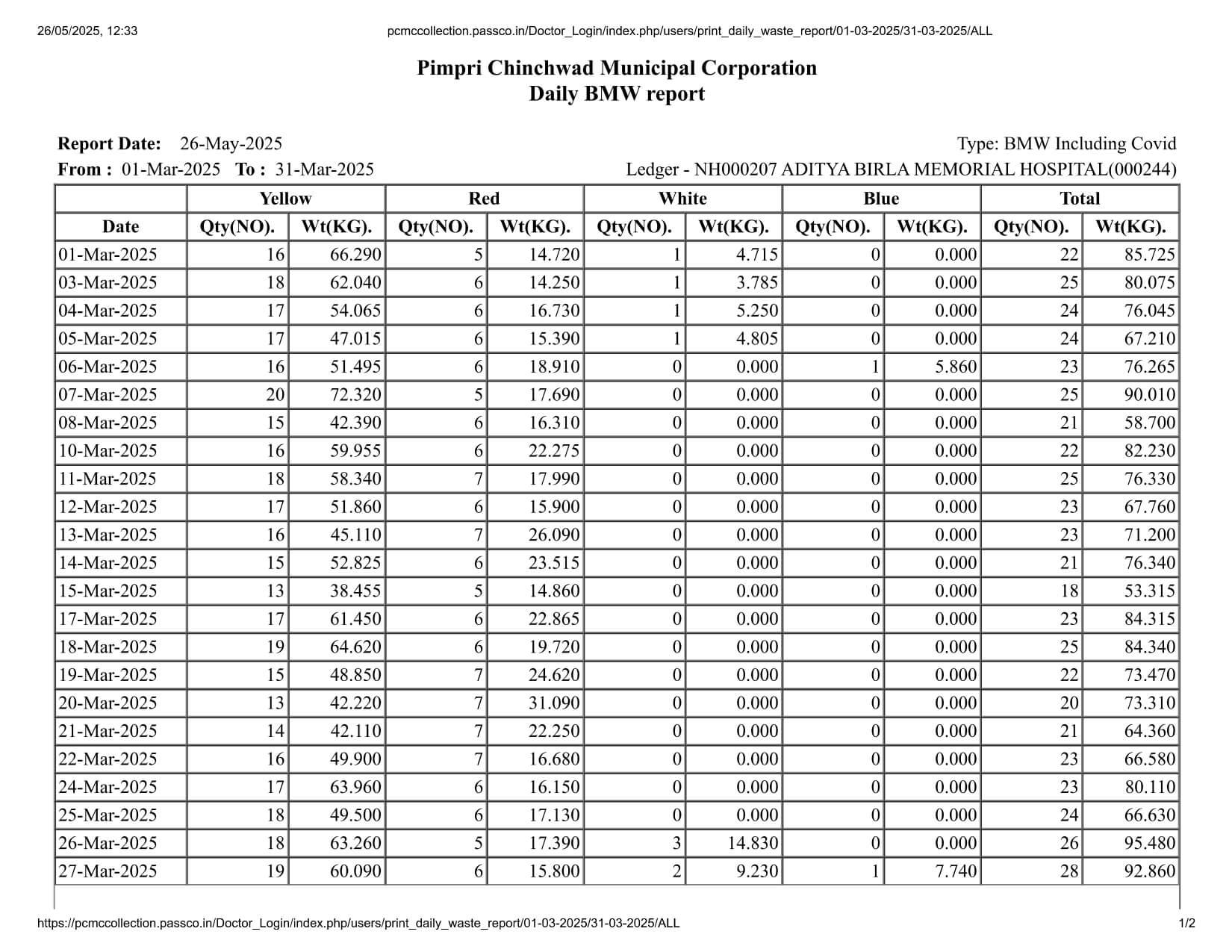 Biomedical Waste Report