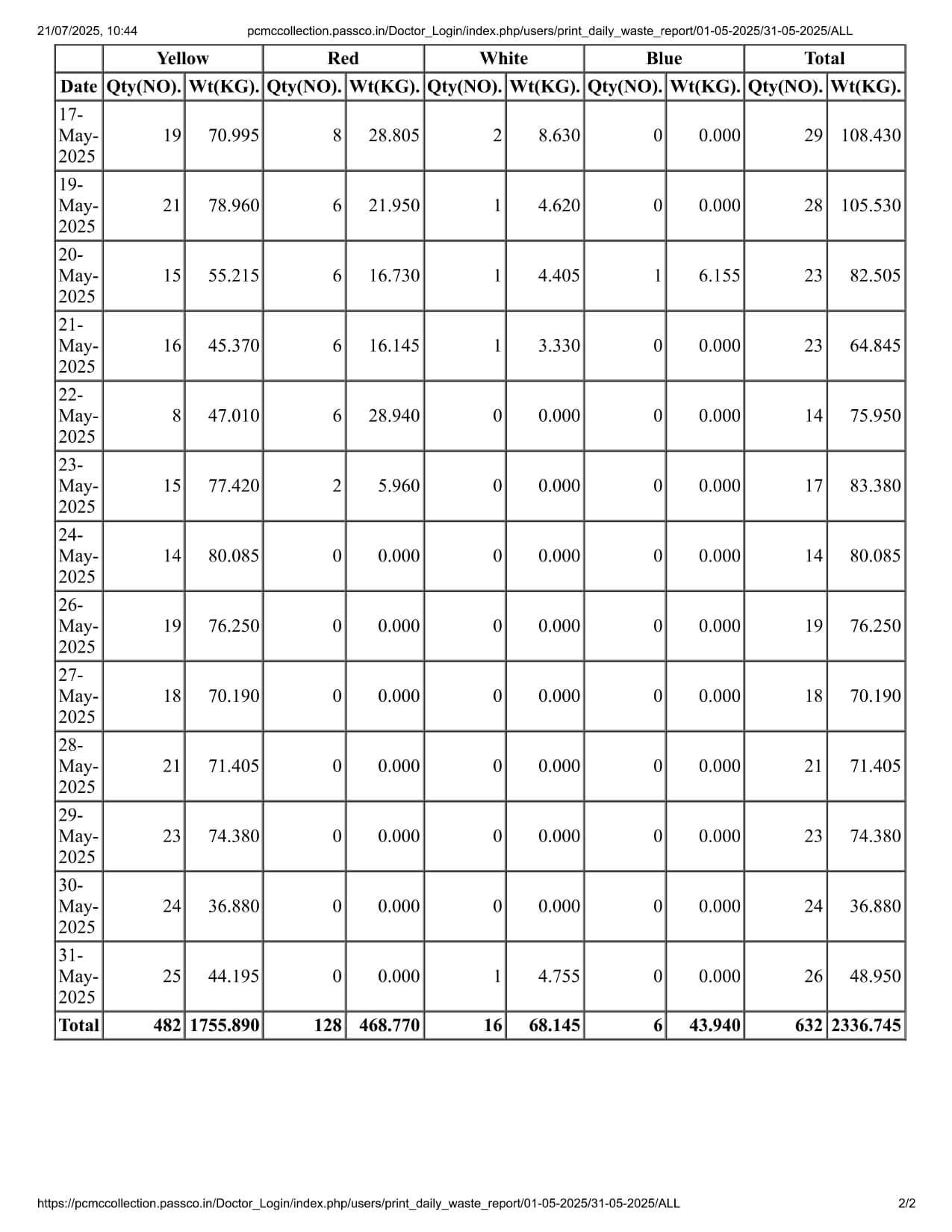 Biomedical Waste Report