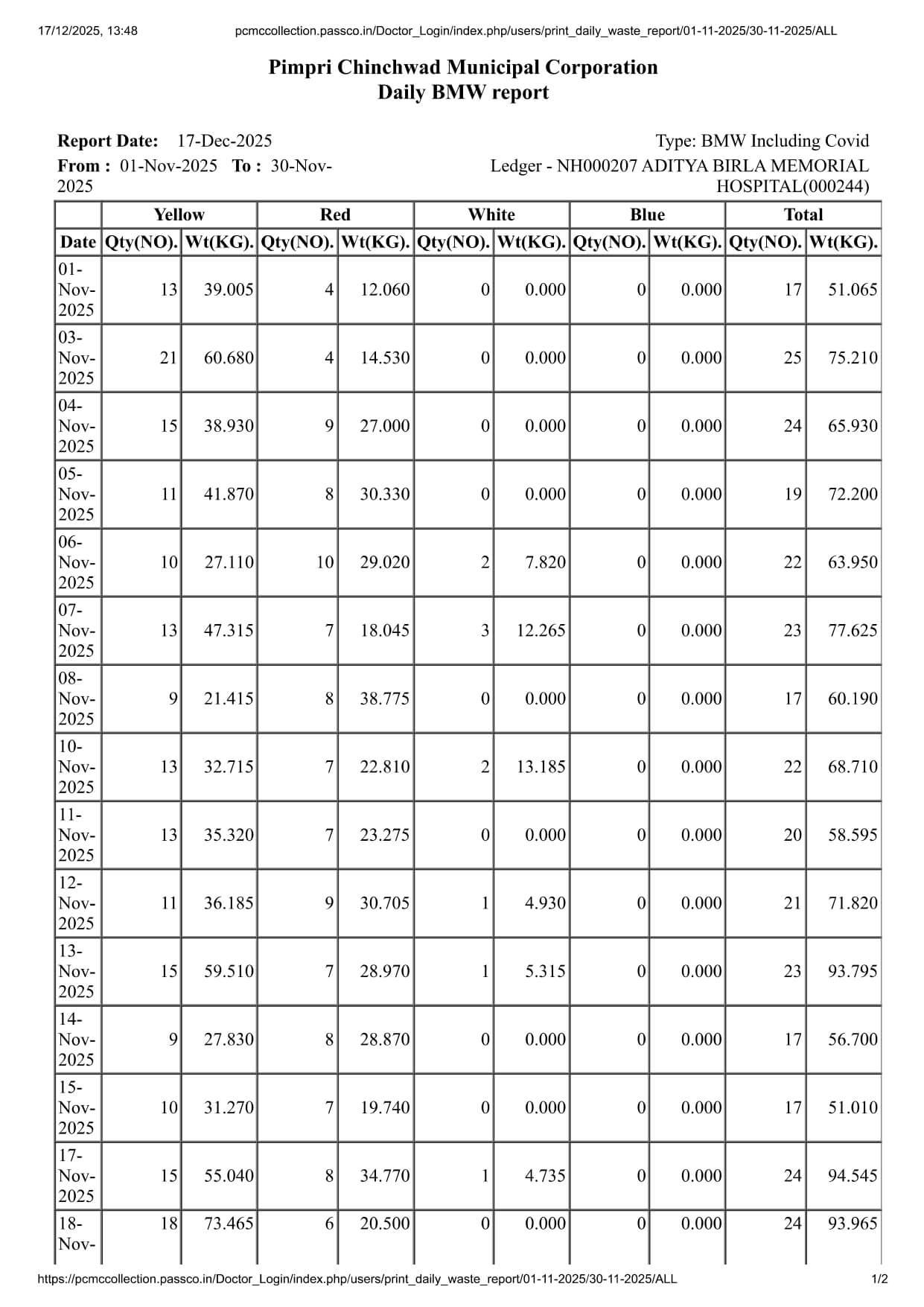 Biomedical Waste Report