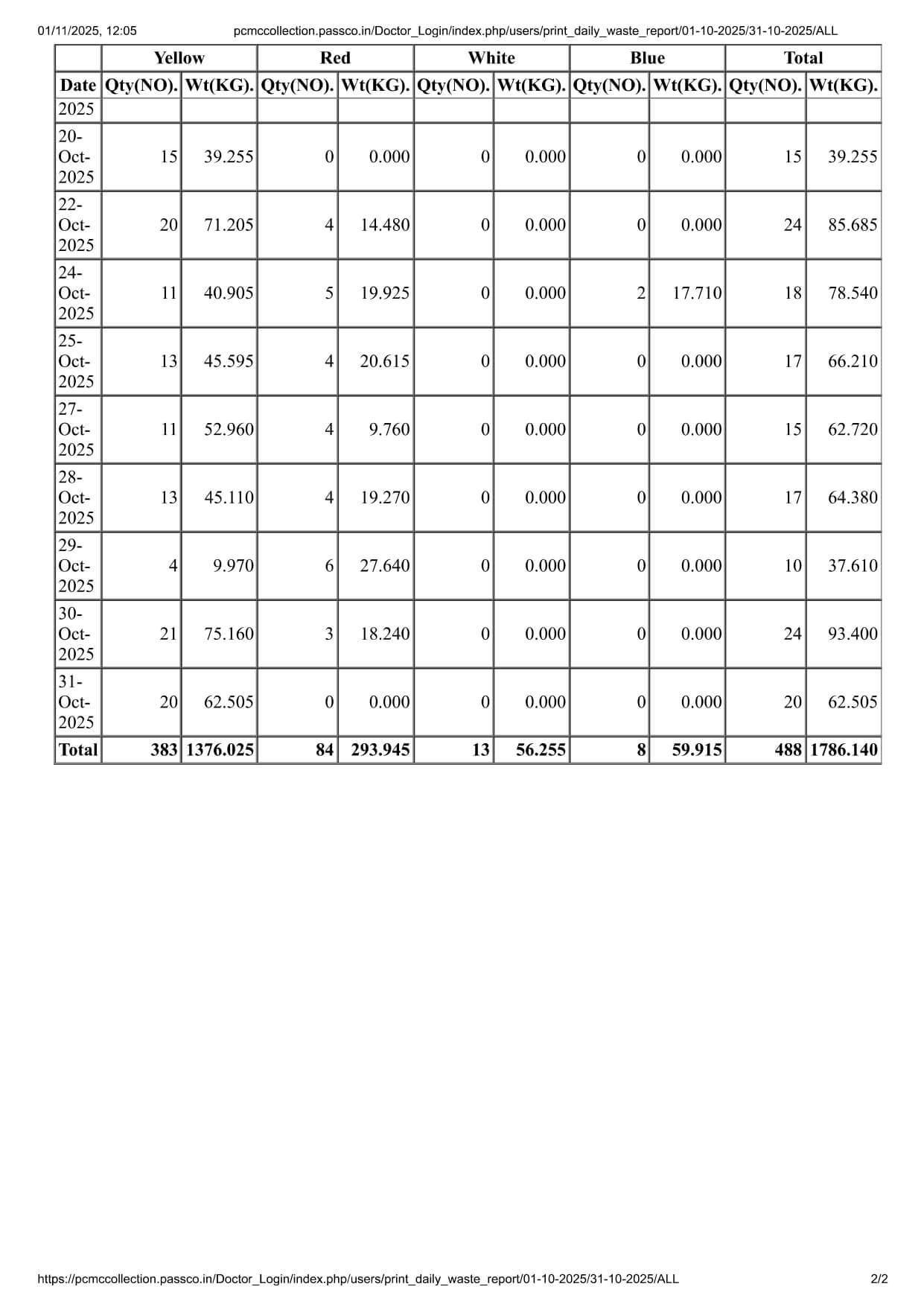 Biomedical Waste Report