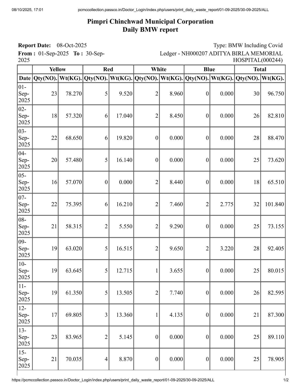 Biomedical Waste Report
