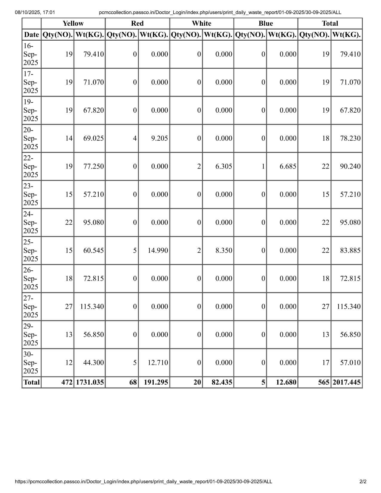Biomedical Waste Report