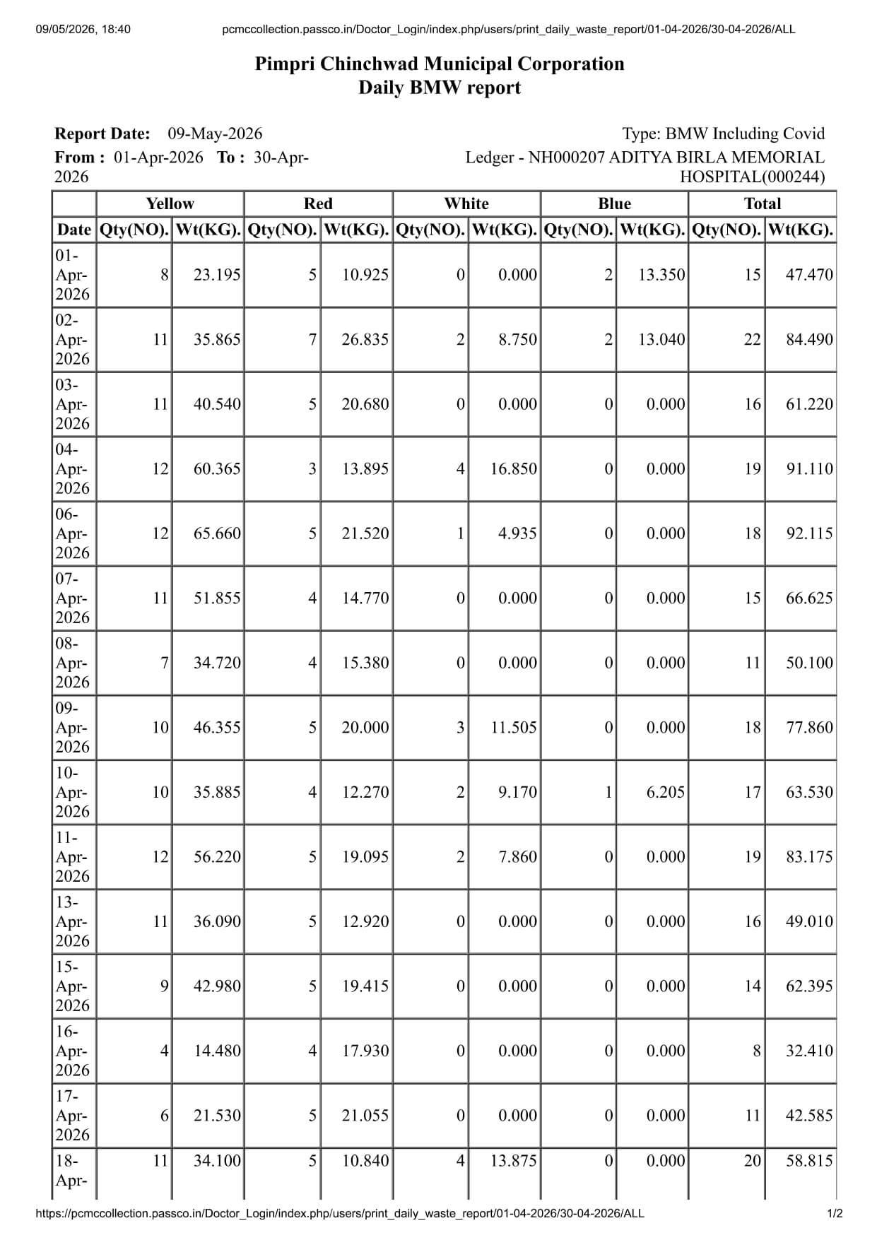Biomedical Waste Report