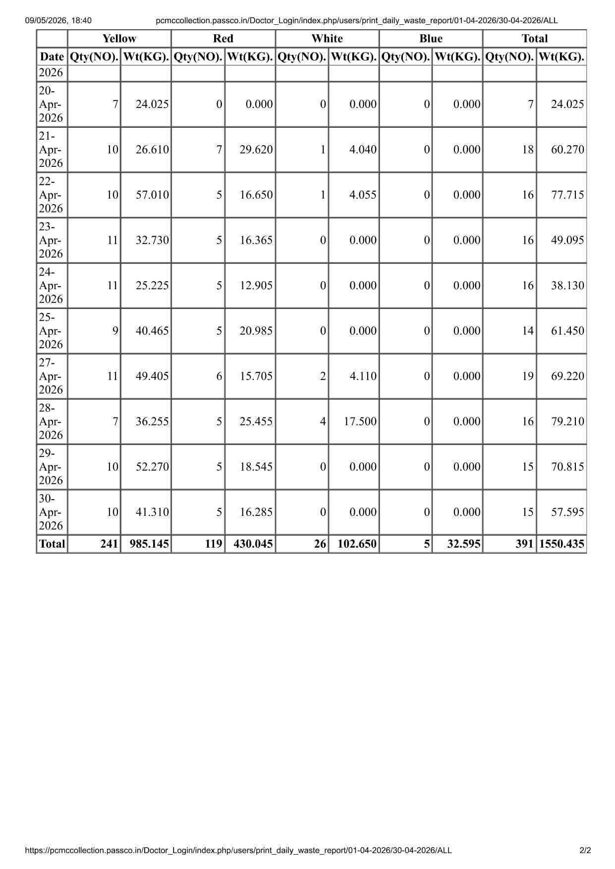 Biomedical Waste Report