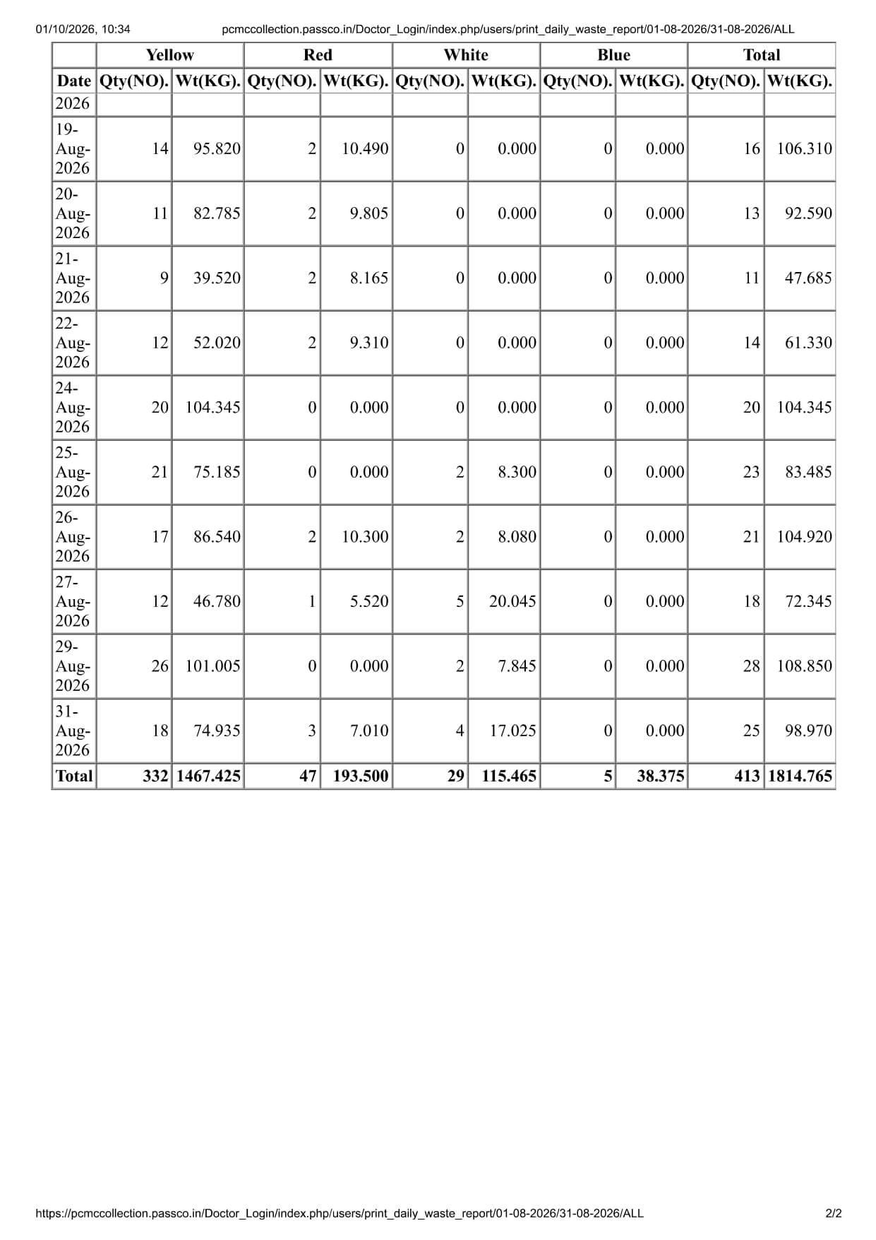 Biomedical Waste Report