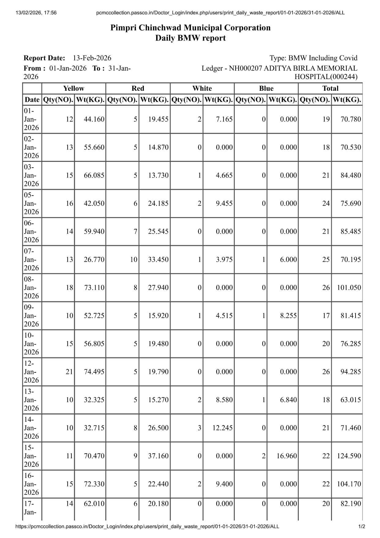 Biomedical Waste Report