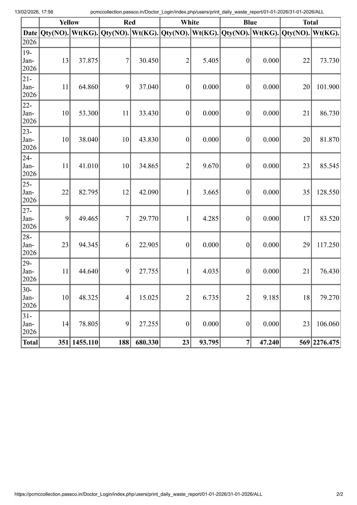 Biomedical Waste Report
