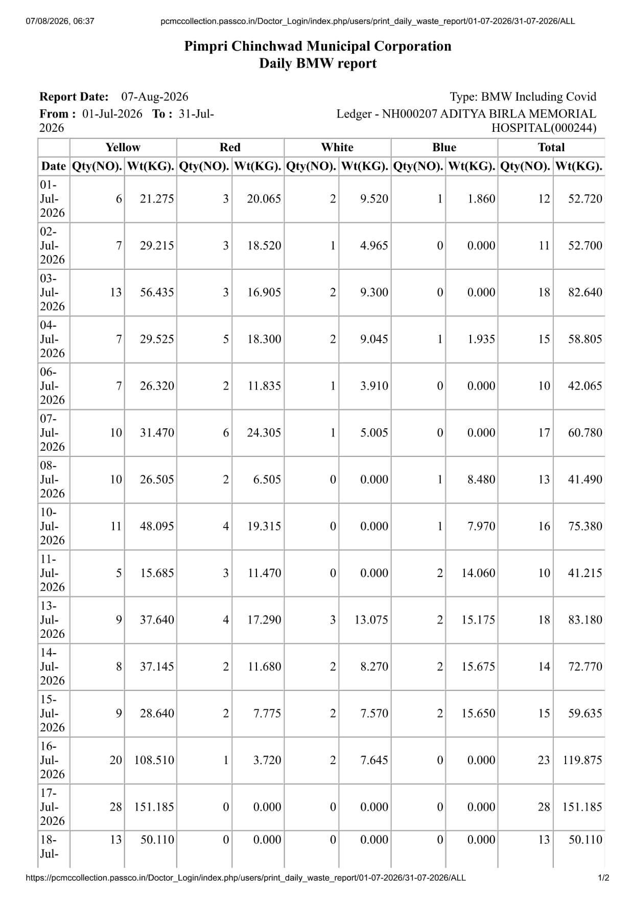 Biomedical Waste Report