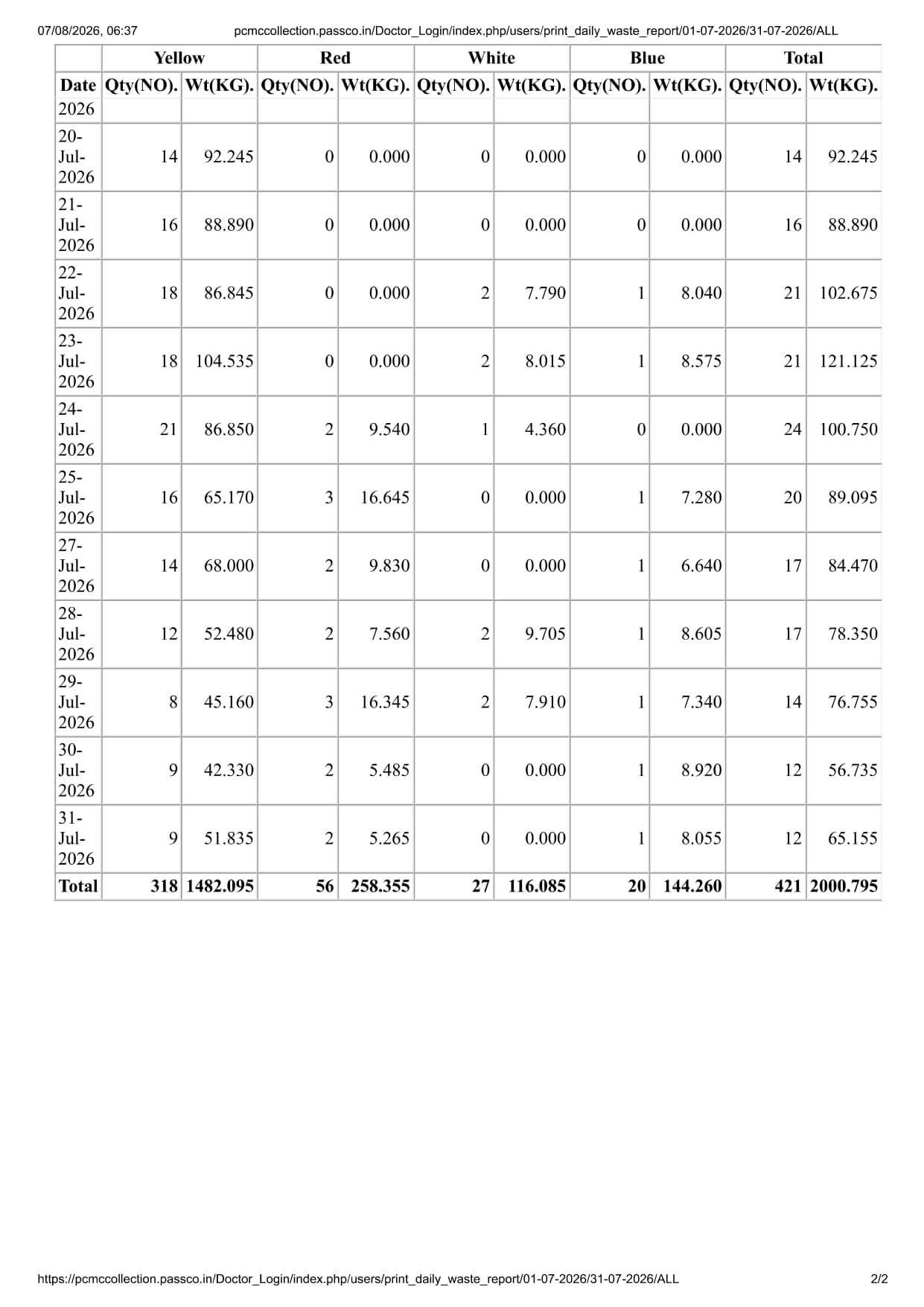 Biomedical Waste Report