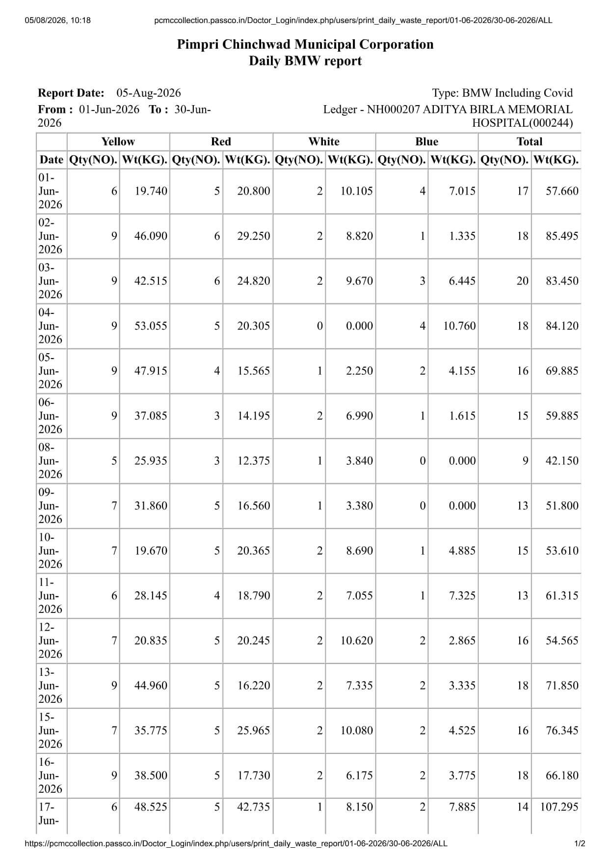 Biomedical Waste Report