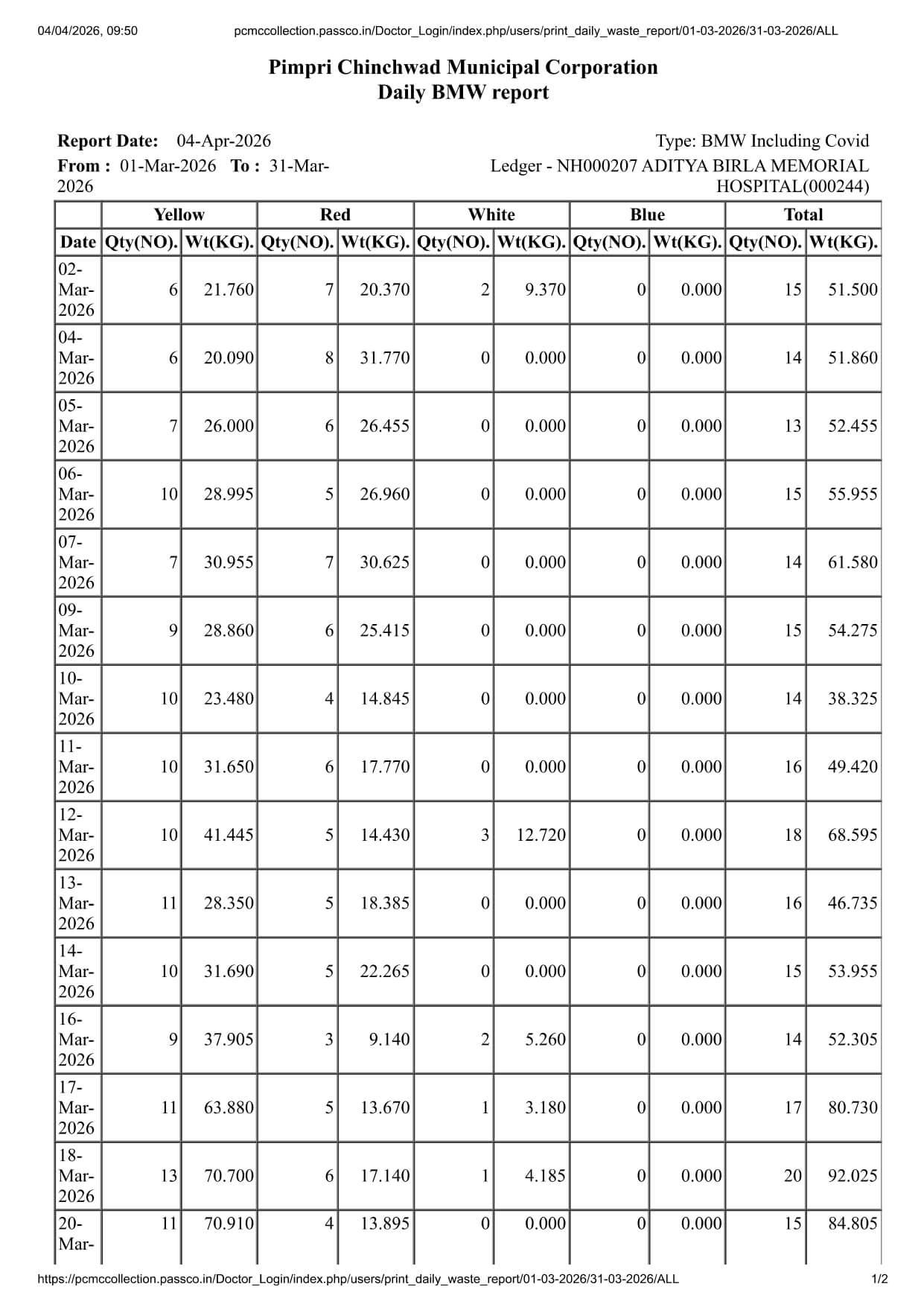 Biomedical Waste Report