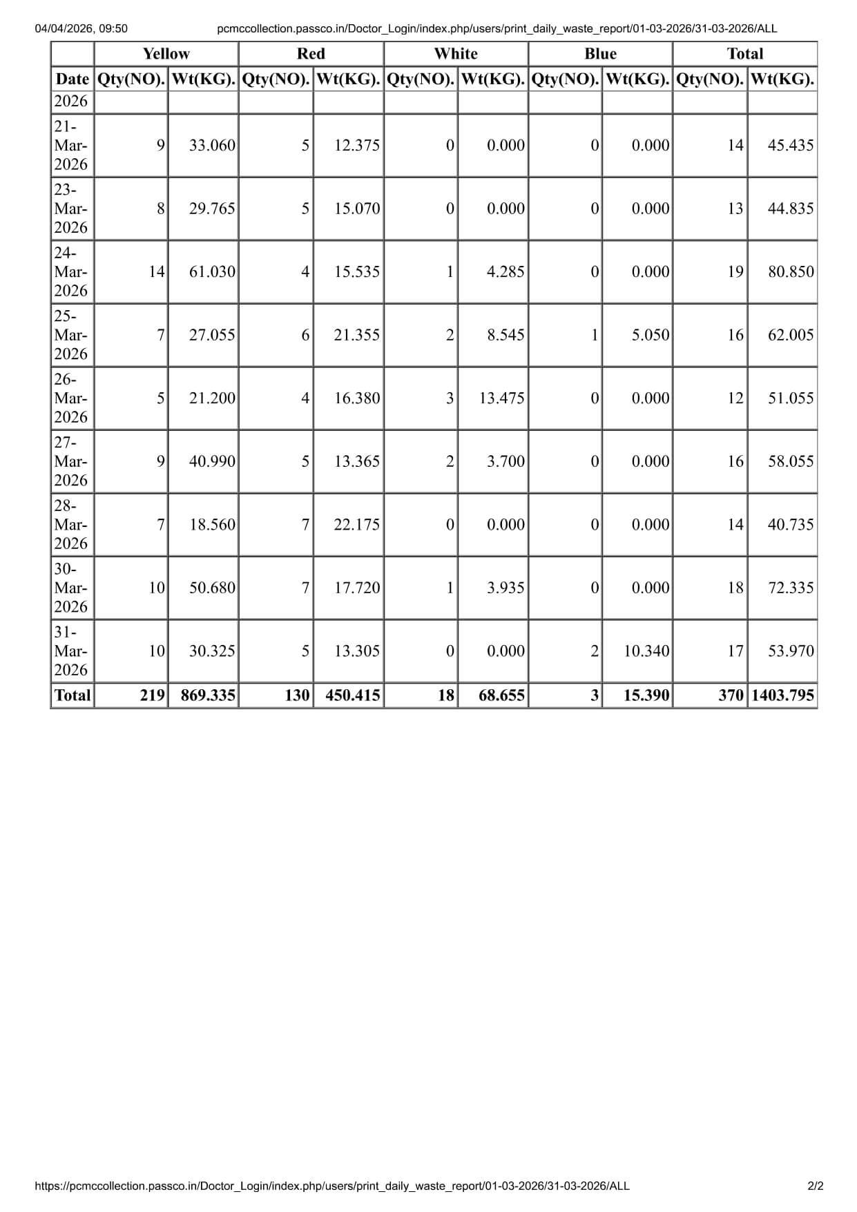 Biomedical Waste Report