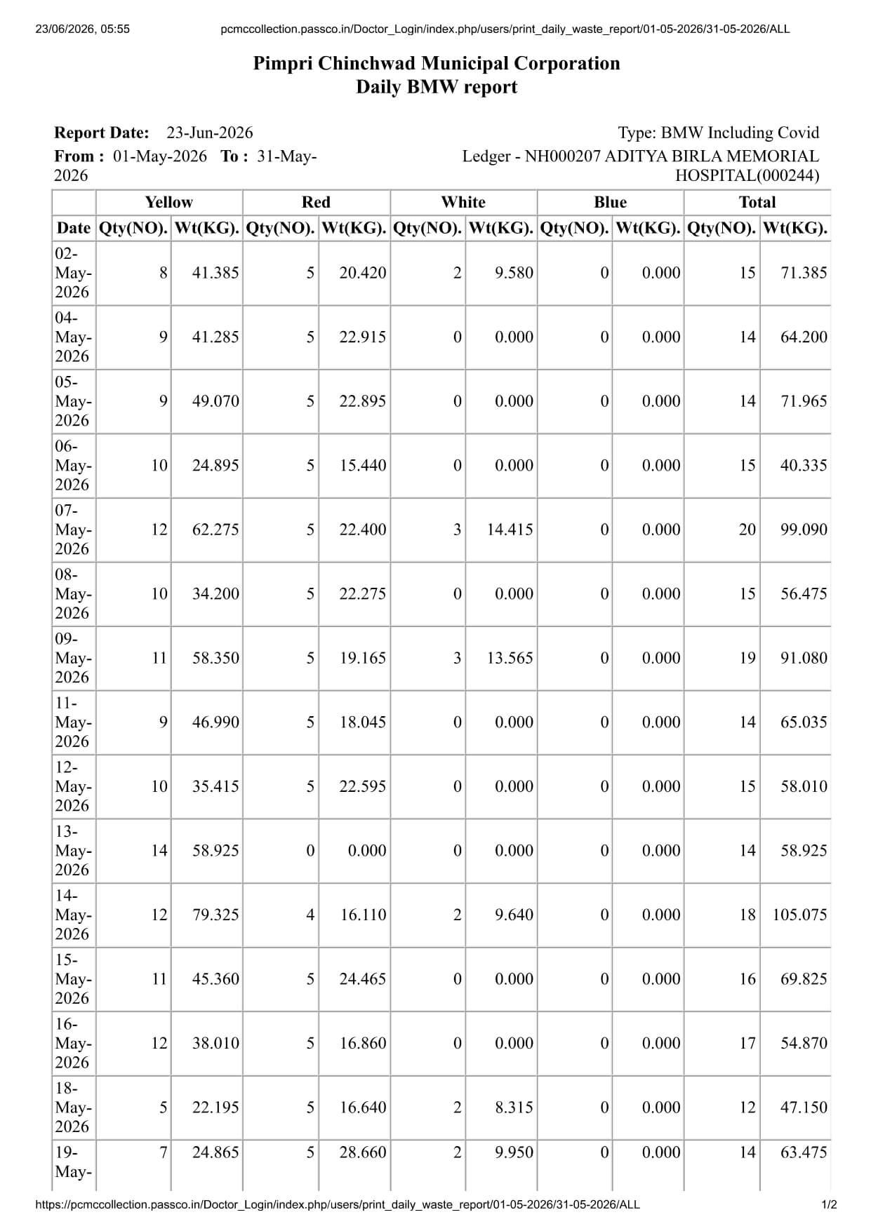 Biomedical Waste Report