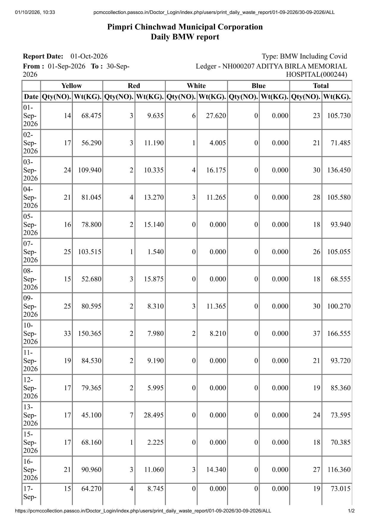 Biomedical Waste Report