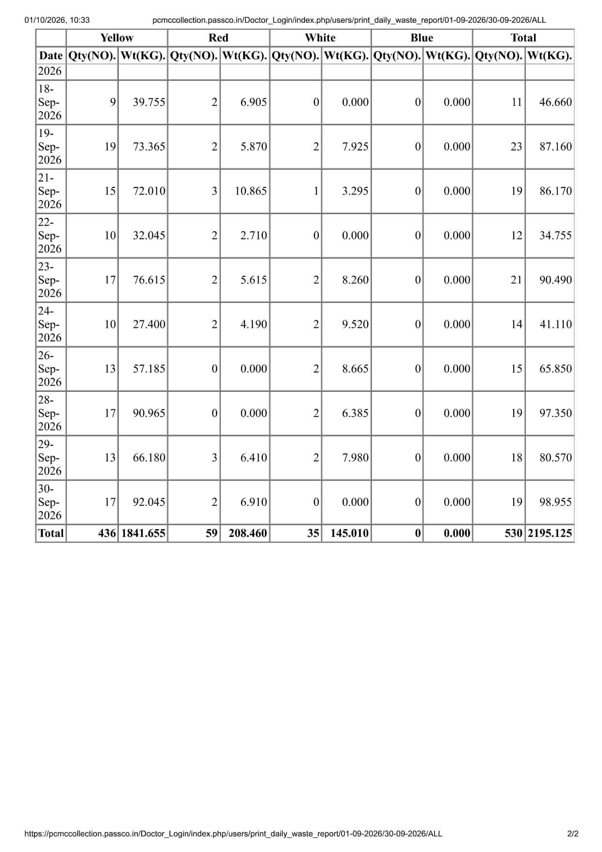 Biomedical Waste Report
